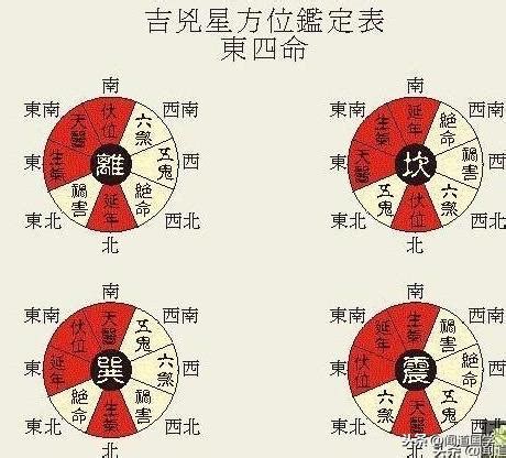 命卦對照表|聞道國學：風水學東西四命與東西四宅，命卦計算附男。